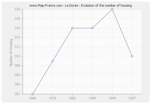 La Dorée : Evolution of the number of housing